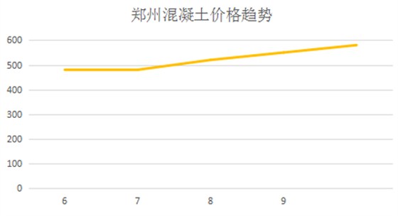 鄭州混凝土價格趨勢