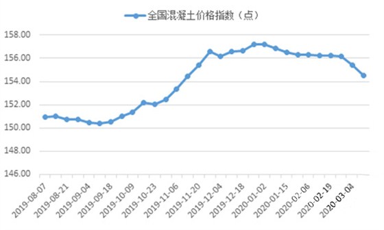 鄭州混凝土價(jià)格下跌