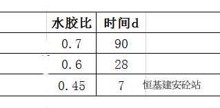 混凝土養(yǎng)護時間表格