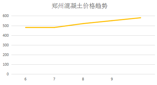 華為穩(wěn)了，鄭州混凝土價格瘋了！