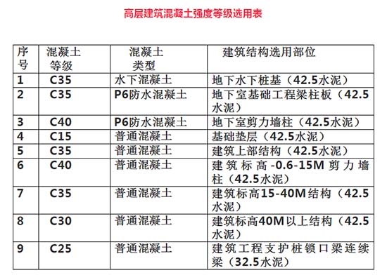 高層砼建筑商品混凝土選用規(guī)則，你有了解嗎？