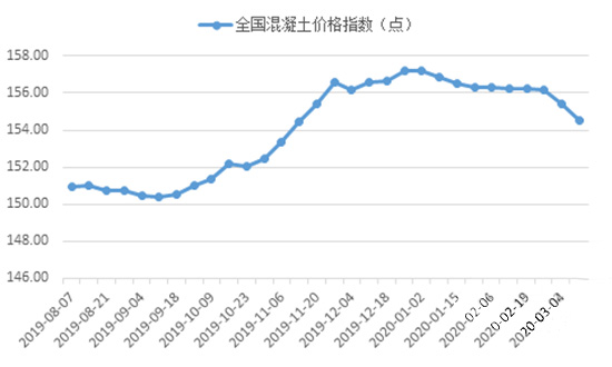 鄭州混凝土價(jià)格下跌