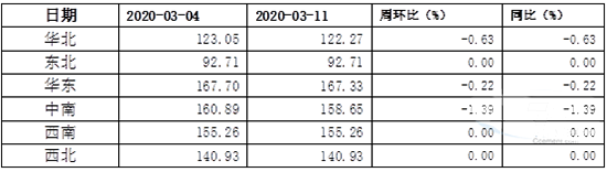 混凝土價(jià)格指數(shù)變化