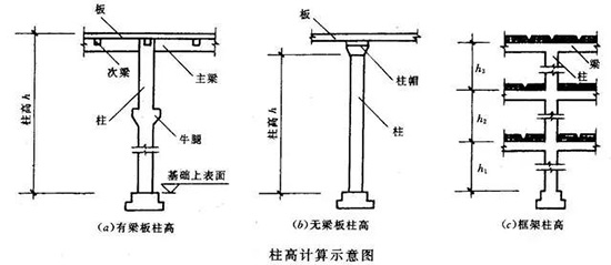 商品混凝土按圖結(jié)算，砼工程量怎么算？看完就知道！